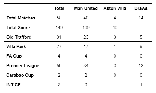 Man United vs Aton Villa, Manchester United vs Aston Villa, Aston Villa vs Man United Overall, Head To Head Overall, 